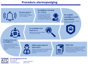 Overzicht van hoe de procedure van alarmopvolging bij de meldkamer eruit ziet.